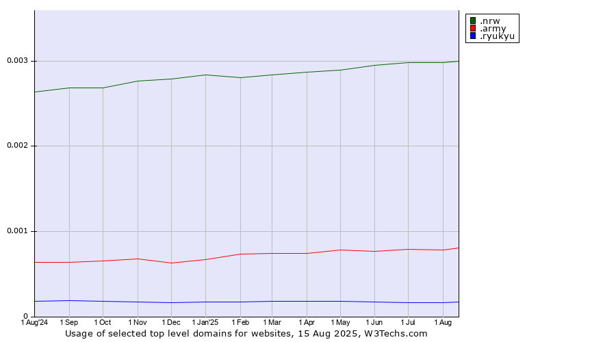Historical trends in the usage of .nrw (Region of North Rhine-Westphalia, Germany) vs. .army (Army) vs. .ryukyu (Ryukyu, region of Okinawa, Japan)