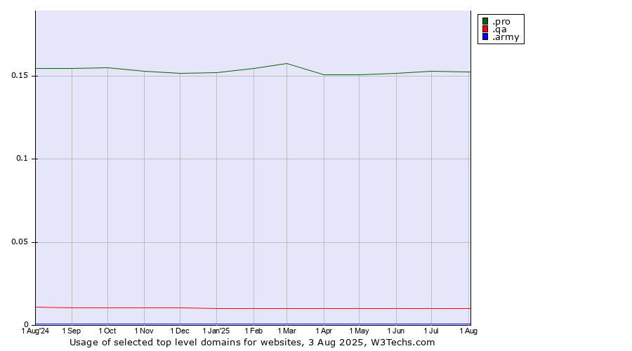 Historical trends in the usage of .pro (Professionals and related entities) vs. .qa (Qatar) vs. .army (Army)