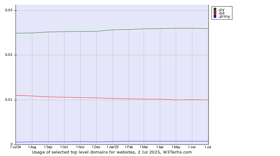 Historical trends in the usage of .py (Paraguay) vs. .qa (Qatar) vs. .army (Army)