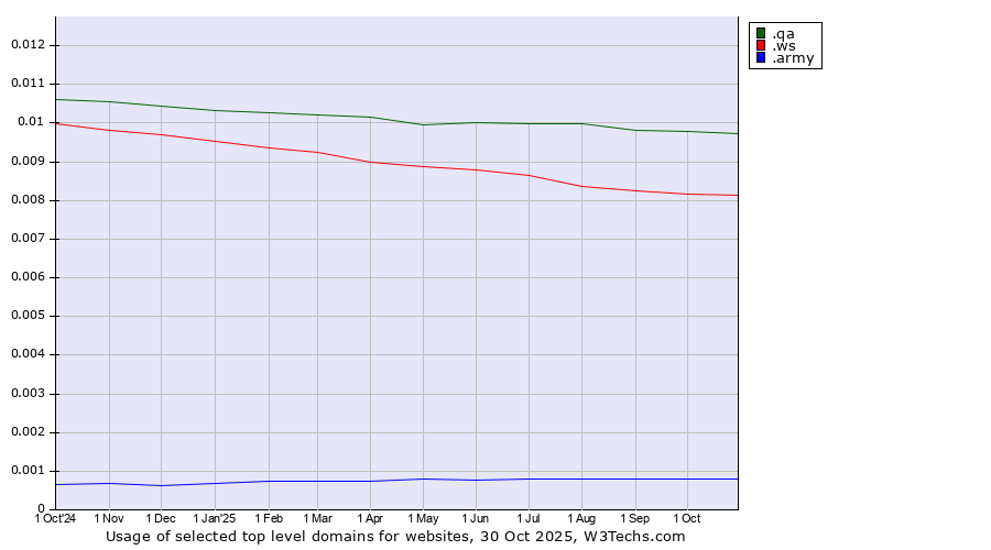 Historical trends in the usage of .qa (Qatar) vs. .ws (Samoa) vs. .army (Army)