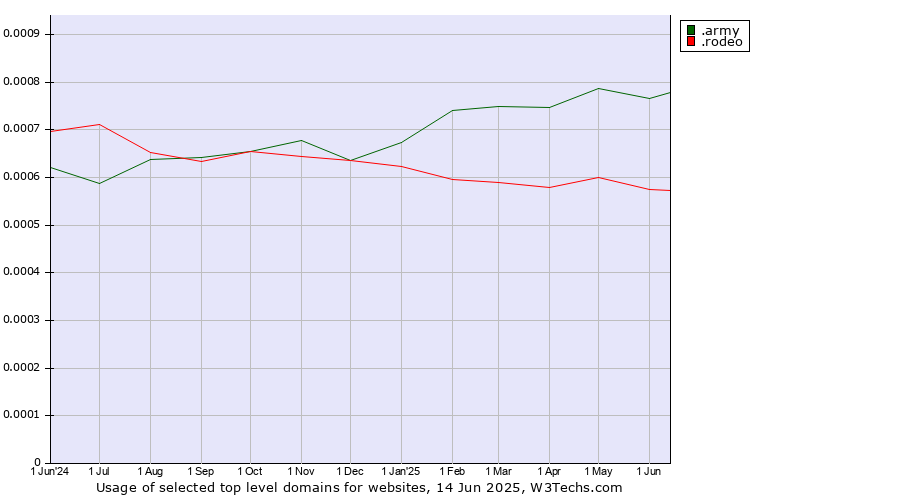 Historical trends in the usage of .army (Army) vs. .rodeo (Rodeo)