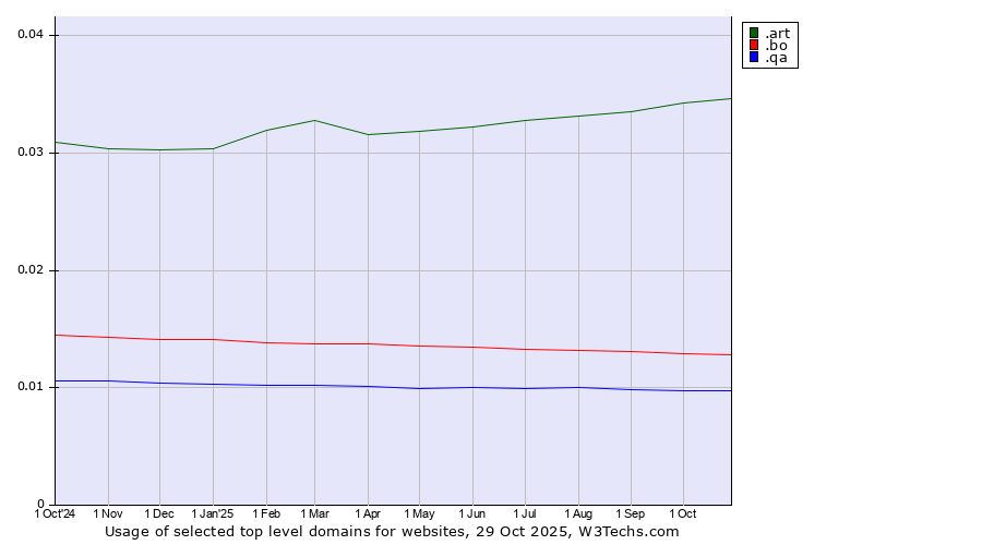 Historical trends in the usage of .art (Arts community) vs. .bo (Bolivia) vs. .qa (Qatar)