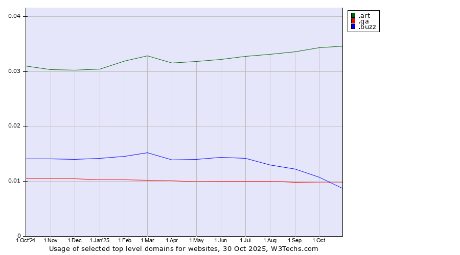 Historical trends in the usage of .art (Arts community) vs. .buzz (Buzz) vs. .qa (Qatar)