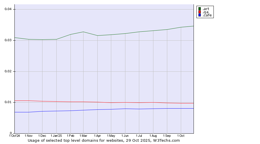 Historical trends in the usage of .art (Arts community) vs. .qa (Qatar) vs. .cafe (Cafe)