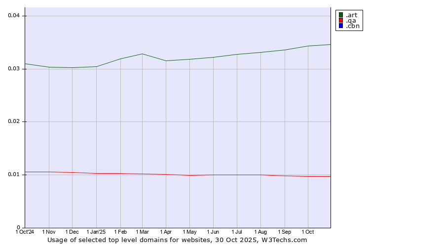 Historical trends in the usage of .art (Arts community) vs. .qa (Qatar) vs. .cbn (Christian Broadcasting Network brand)