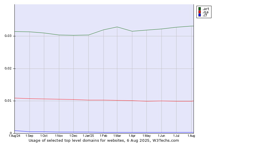 Historical trends in the usage of .art (Arts community) vs. .qa (Qatar) vs. .cf (Central African Republic)