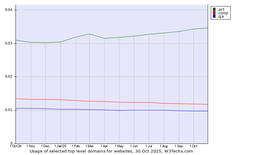 Historical trends in the usage of .art (Arts community) vs. .coop (Cooperative associations) vs. .qa (Qatar)
