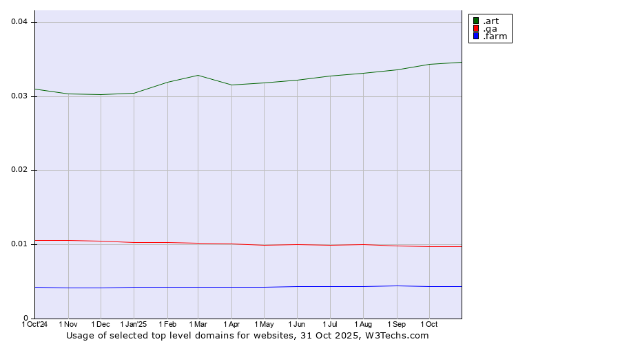 Historical trends in the usage of .art (Arts community) vs. .qa (Qatar) vs. .farm (Farming industry)
