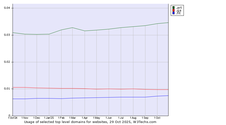 Historical trends in the usage of .art (Arts community) vs. .qa (Qatar) vs. .fit (Fitness industry)
