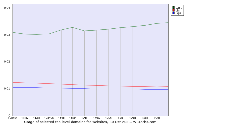 Historical trends in the usage of .art (Arts community) vs. .fm (Federated States of Micronesia) vs. .qa (Qatar)