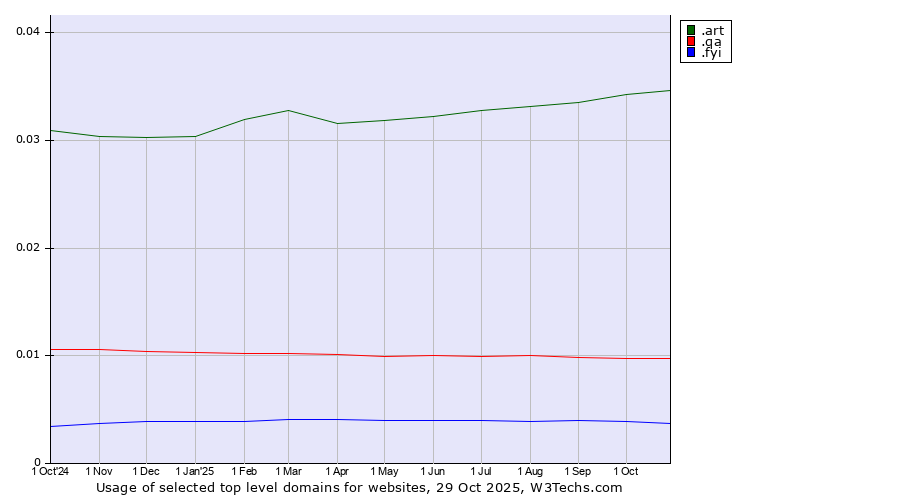 Historical trends in the usage of .art (Arts community) vs. .qa (Qatar) vs. .fyi (For your information)