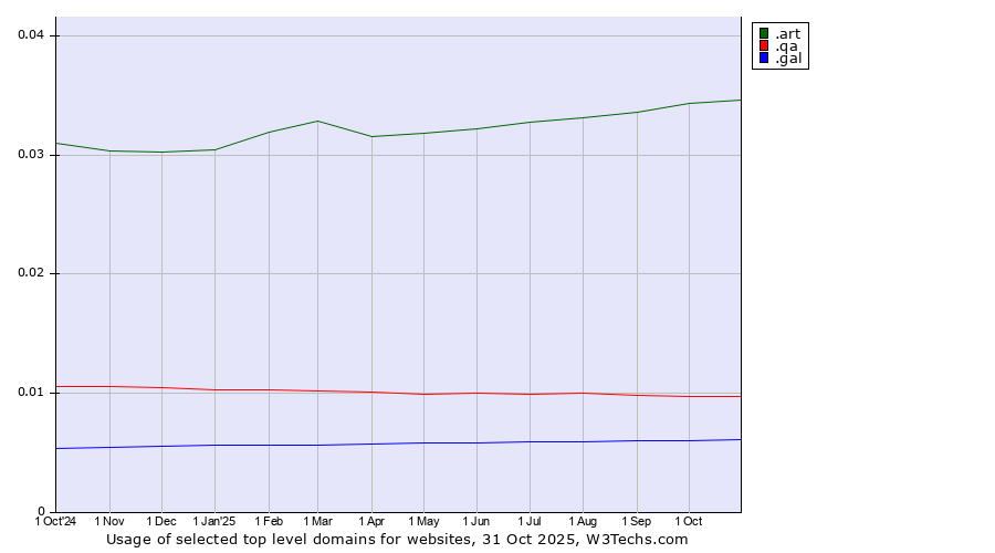 Historical trends in the usage of .art (Arts community) vs. .qa (Qatar) vs. .gal (Galician linguistic and cultural community)
