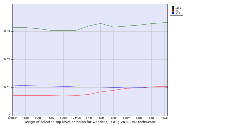 Historical trends in the usage of .art (Arts community) vs. .im (Isle of Man) vs. .qa (Qatar)