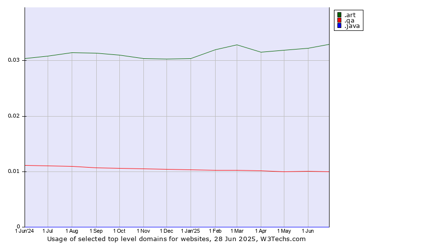 Historical trends in the usage of .art (Arts community) vs. .qa (Qatar) vs. .java (Java programming language)