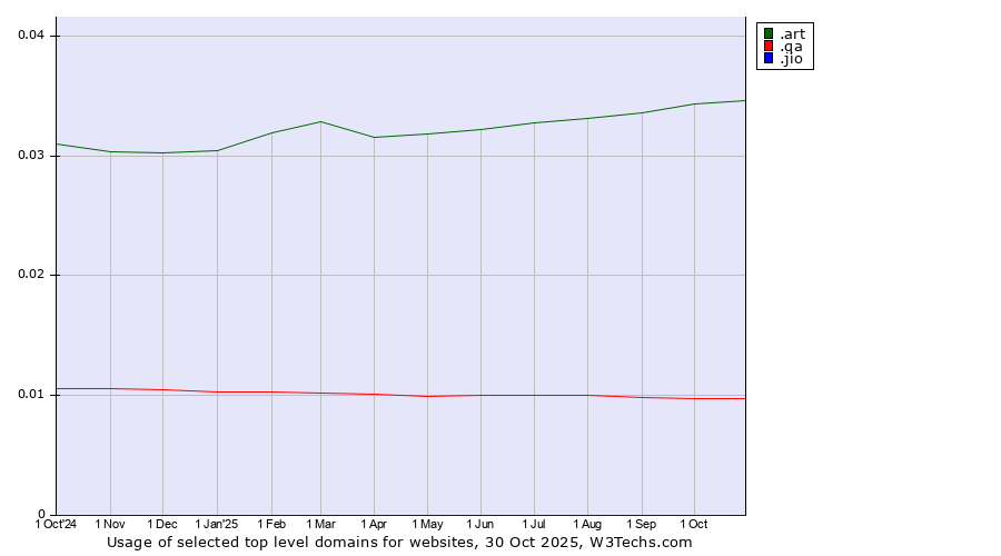Historical trends in the usage of .art (Arts community) vs. .qa (Qatar) vs. .jio (JIO brand)