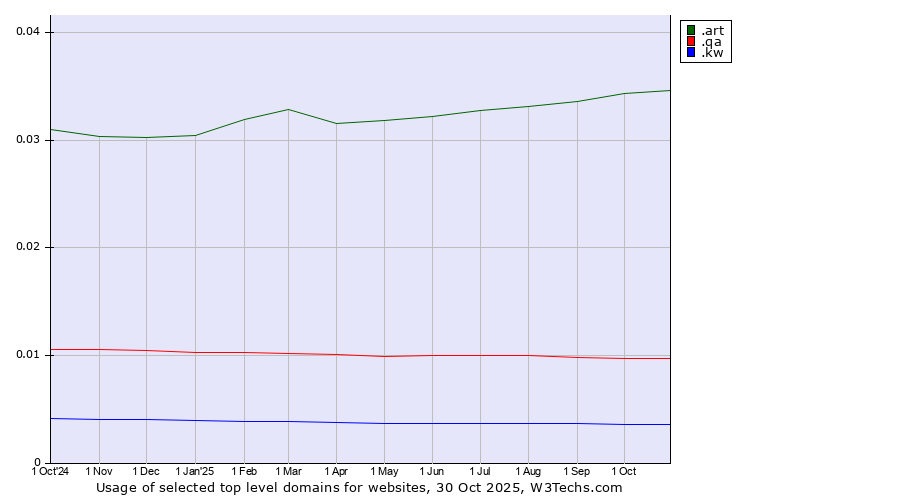 Historical trends in the usage of .art (Arts community) vs. .qa (Qatar) vs. .kw (Kuwait)