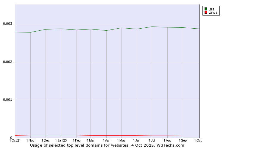 Historical trends in the usage of .as (American Samoa) vs. .aws (Amazon Web Services brand)