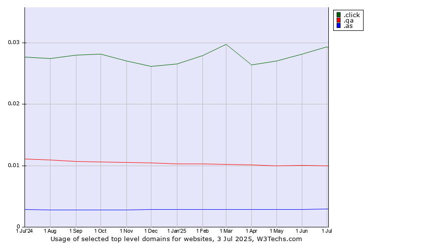 Historical trends in the usage of .click (Click) vs. .qa (Qatar) vs. .as (American Samoa)