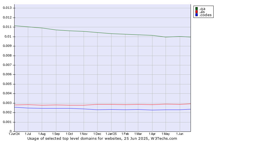 Historical trends in the usage of .qa (Qatar) vs. .as (American Samoa) vs. .codes (Codes)