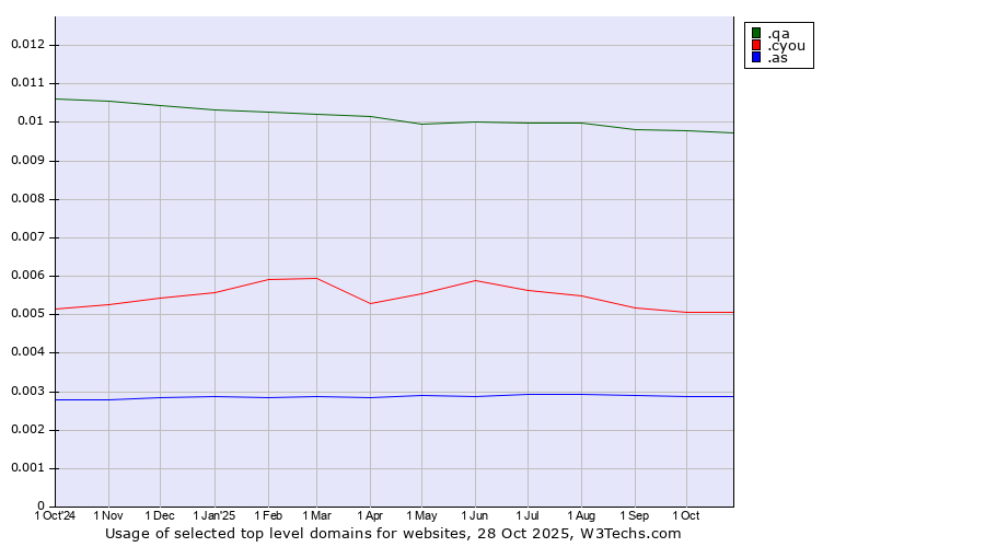 Historical trends in the usage of .qa (Qatar) vs. .cyou (cyou, short for see you) vs. .as (American Samoa)