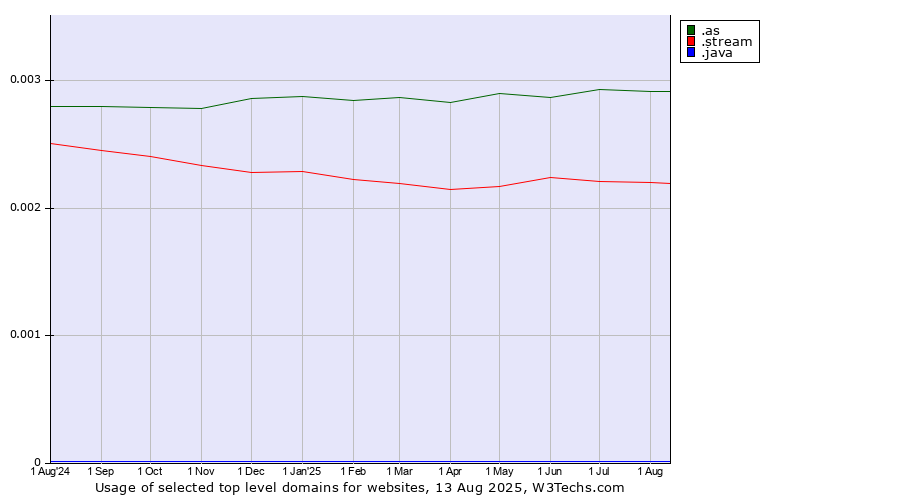 Historical trends in the usage of .as (American Samoa) vs. .stream (Stream) vs. .java (Java programming language)