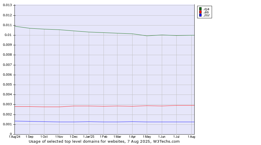Historical trends in the usage of .qa (Qatar) vs. .as (American Samoa) vs. .mr (Mauritania)