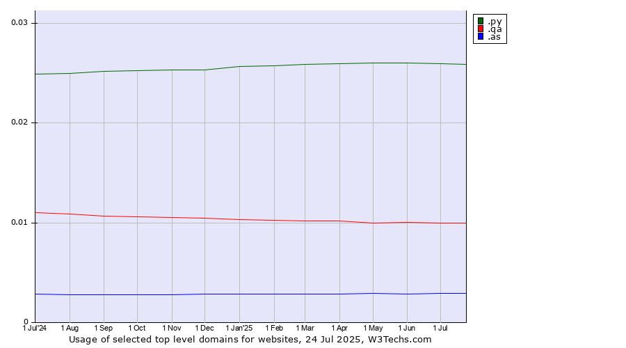 Historical trends in the usage of .py (Paraguay) vs. .qa (Qatar) vs. .as (American Samoa)