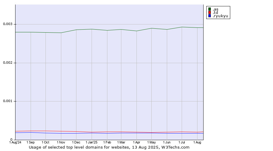 Historical trends in the usage of .as (American Samoa) vs. .td (Chad) vs. .ryukyu (Ryukyu, region of Okinawa, Japan)