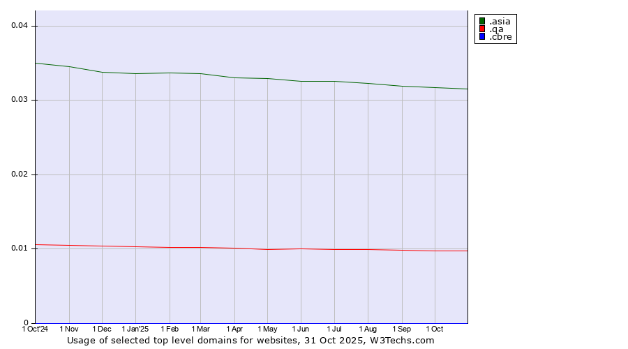 Historical trends in the usage of .asia (Pan-Asia and Asia Pacific community) vs. .qa (Qatar) vs. .cbre (CBRE brand)