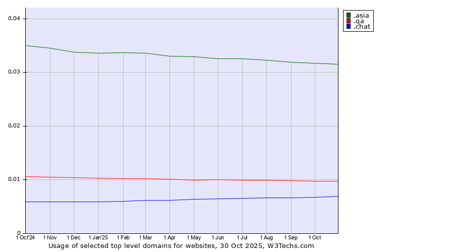 Historical trends in the usage of .asia (Pan-Asia and Asia Pacific community) vs. .qa (Qatar) vs. .chat (Chat)
