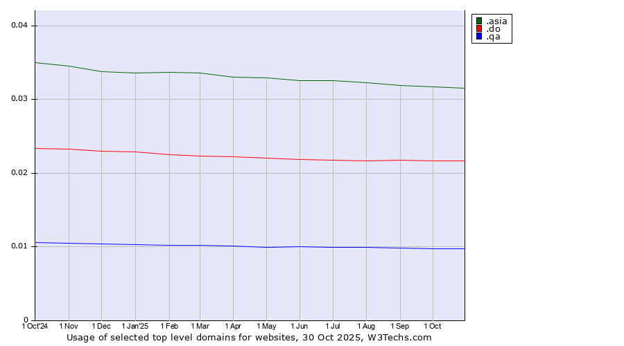 Historical trends in the usage of .asia (Pan-Asia and Asia Pacific community) vs. .do (Dominican Republic) vs. .qa (Qatar)