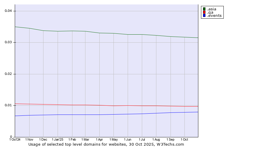 Historical trends in the usage of .asia (Pan-Asia and Asia Pacific community) vs. .qa (Qatar) vs. .events (Events)
