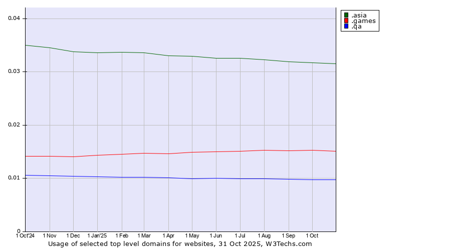 Historical trends in the usage of .asia (Pan-Asia and Asia Pacific community) vs. .games (Games) vs. .qa (Qatar)