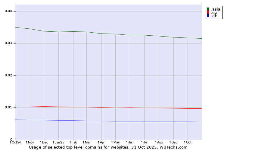 Historical trends in the usage of .asia (Pan-Asia and Asia Pacific community) vs. .qa (Qatar) vs. .gh (Ghana)