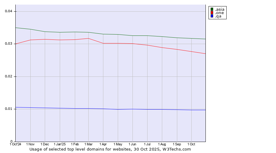 Historical trends in the usage of .asia (Pan-Asia and Asia Pacific community) vs. .one (One) vs. .qa (Qatar)
