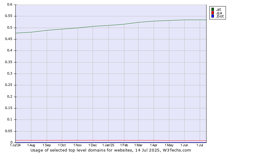 Historical trends in the usage of .at (Austria) vs. .qa (Qatar) vs. .bot (Bot, short for (software) robot.)