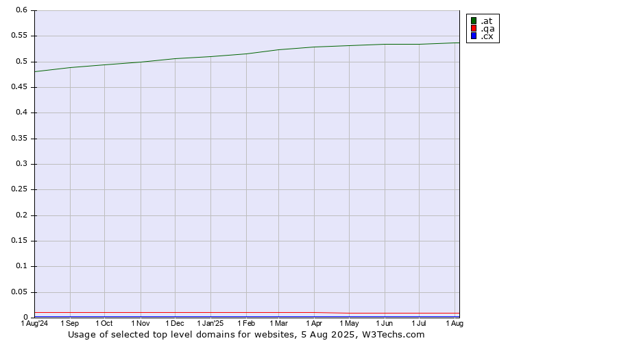 Historical trends in the usage of .at (Austria) vs. .qa (Qatar) vs. .cx (Christmas Island)