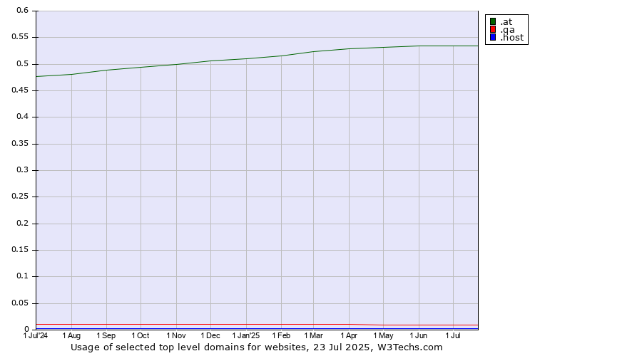Historical trends in the usage of .at (Austria) vs. .qa (Qatar) vs. .host (Hosting industry)