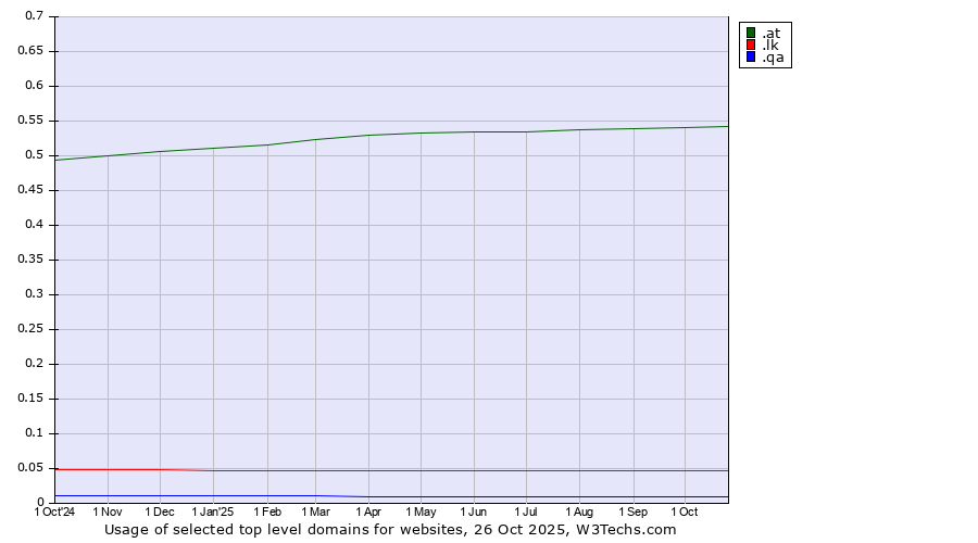 Historical trends in the usage of .at (Austria) vs. .lk (Sri Lanka) vs. .qa (Qatar)