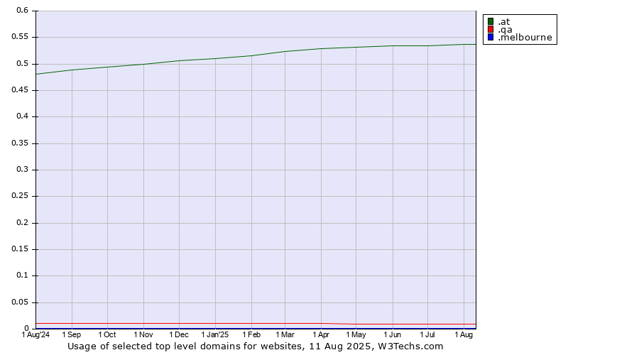 Historical trends in the usage of .at (Austria) vs. .qa (Qatar) vs. .melbourne (City of Melbourne, Australia)