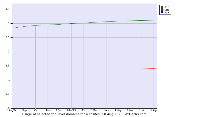 Historical trends in the usage of .br (Brazil) vs. .au (Australia) vs. .qa (Qatar)