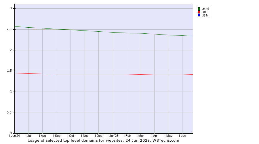 Historical trends in the usage of .net (Network providers) vs. .au (Australia) vs. .qa (Qatar)