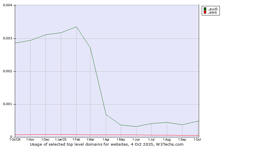 Historical trends in the usage of .audi (Audi brand) vs. .aws (Amazon Web Services brand)