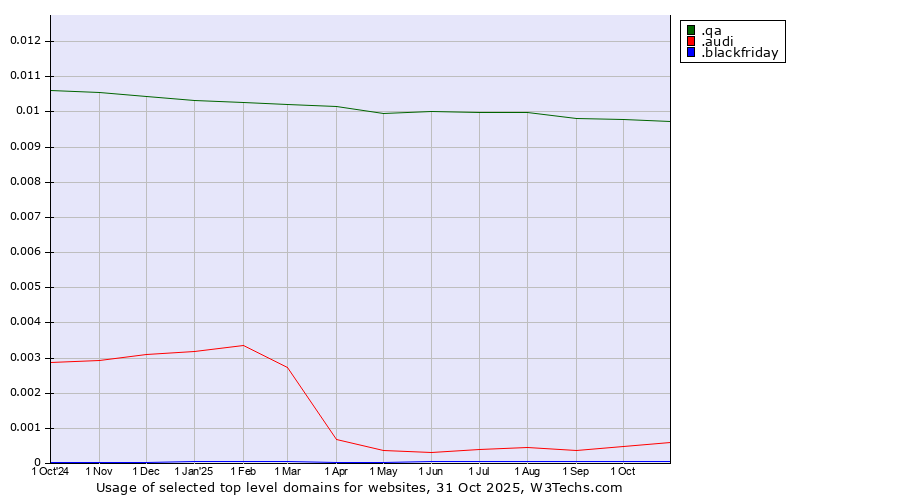 Historical trends in the usage of .qa (Qatar) vs. .audi (Audi brand) vs. .blackfriday (Black Friday)