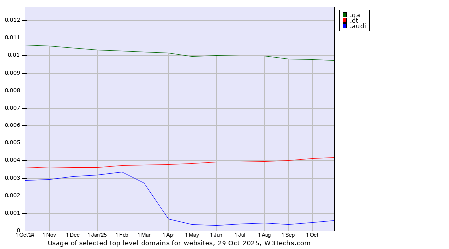 Historical trends in the usage of .qa (Qatar) vs. .et (Ethiopia) vs. .audi (Audi brand)