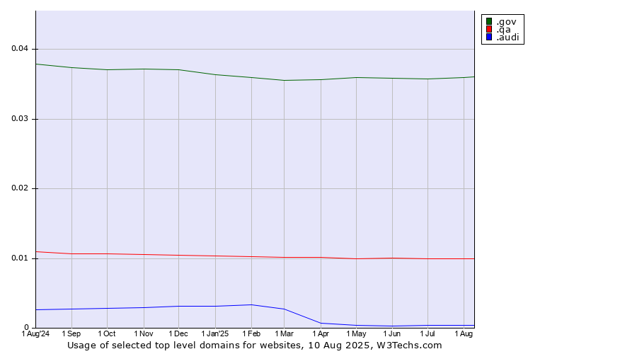 Historical trends in the usage of .gov (United States Government) vs. .qa (Qatar) vs. .audi (Audi brand)