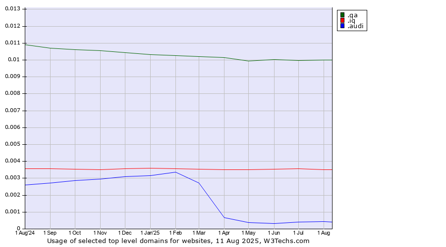 Historical trends in the usage of .qa (Qatar) vs. .iq (Iraq) vs. .audi (Audi brand)