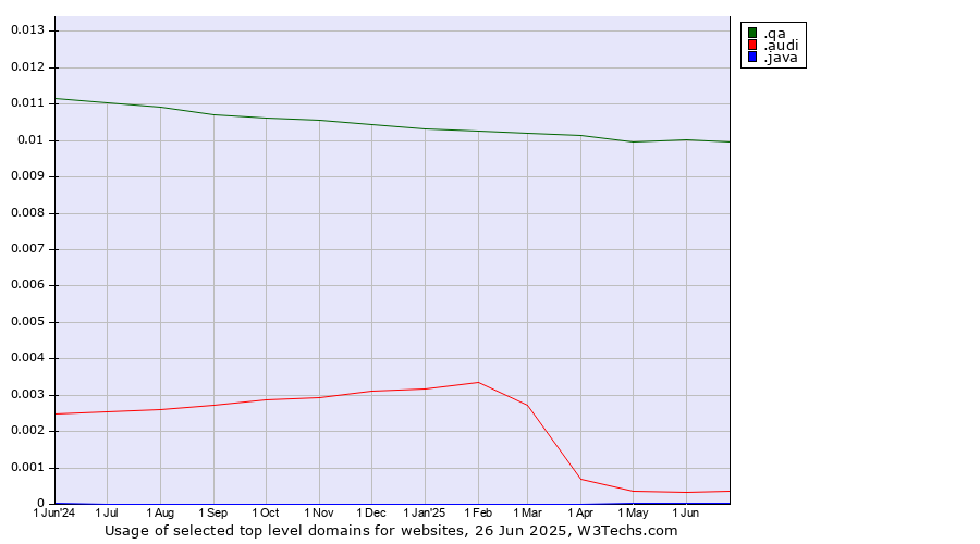 Historical trends in the usage of .qa (Qatar) vs. .audi (Audi brand) vs. .java (Java programming language)