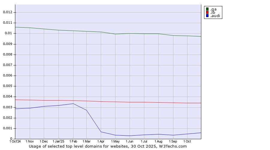 Historical trends in the usage of .qa (Qatar) vs. .lb (Lebanon) vs. .audi (Audi brand)