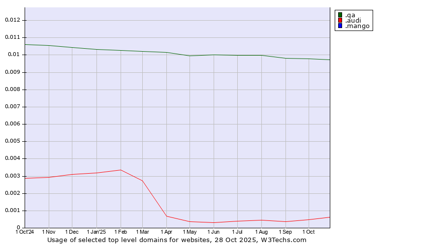 Historical trends in the usage of .qa (Qatar) vs. .audi (Audi brand) vs. .mango (Mango)
